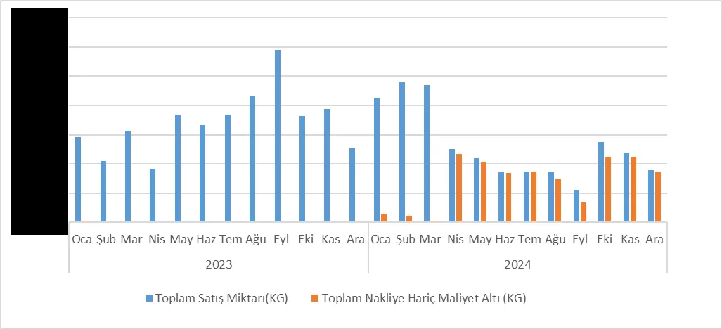 Grafik-23: Konya Bakımından 2023-2024 Dönem Aralığında Aylık Bazda Toplam Sodyum Hipoklorit Satış Miktarı ve OKM Altı Satış Miktarı Kıyaslaması