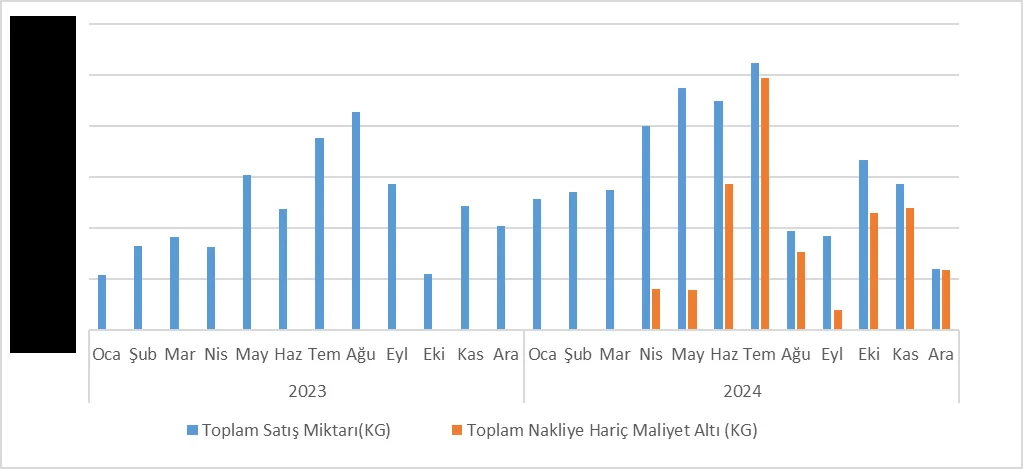 Grafik-24: Ankara Bakımından 2023-2024 Dönem Aralığında Aylık Bazda Toplam Sodyum Hipoklorit Satış Miktarı ve OKM Altı Satış Miktarı Kıyaslaması