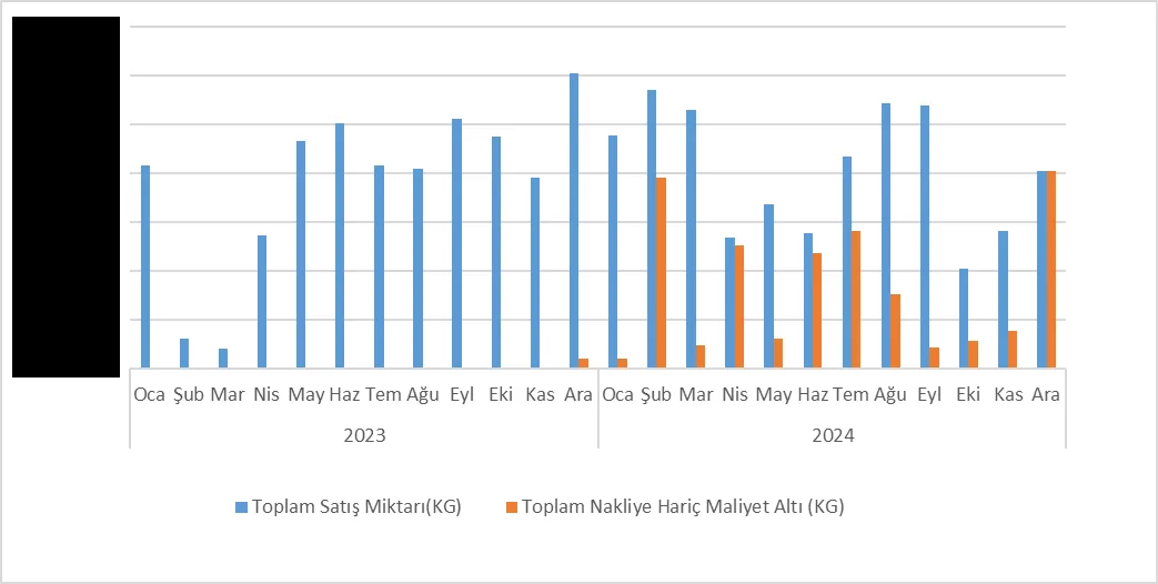 Grafik-25: Adana Bakımından 2023-2024 Dönem Aralığında Aylık Bazda Toplam Sodyum Hipoklorit Satış Miktarı ve OKM Altı Satış Miktarı Kıyaslaması