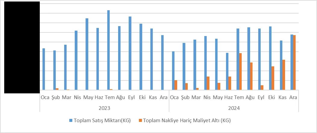 Grafik-26: Hatay Bakımından 2023-2024 Dönem Aralığında Aylık Bazda Toplam Sodyum Hipoklorit Satış Miktarı ve OKM Altı Satış Miktarı Kıyaslaması