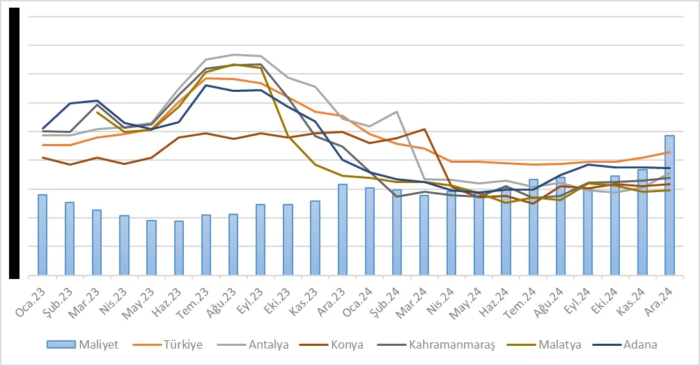 Grafik-27: 2023-2024 Dönem Aralığında Türkiye Genelinde ve Belirli İllerde KORUMA KLOR’un Sodyum Hipoklorit Satış Fiyatı ve Maliyet Kıyaslaması