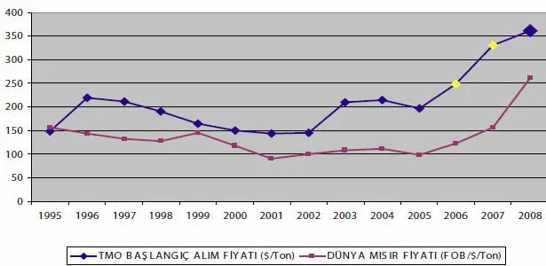 Grafik 1. TMO ve Dünya Mısır Alım Fiyatı Karşılaştırması