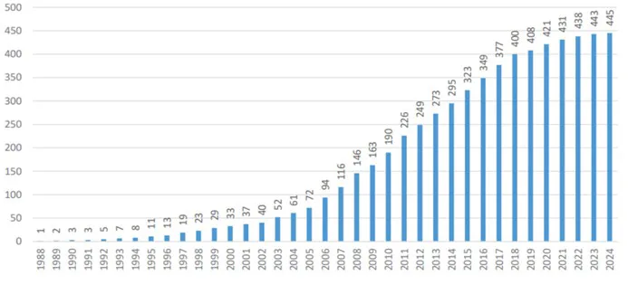 Grafik 1: Türkiye’de Toplam AVM Sayısı [39]