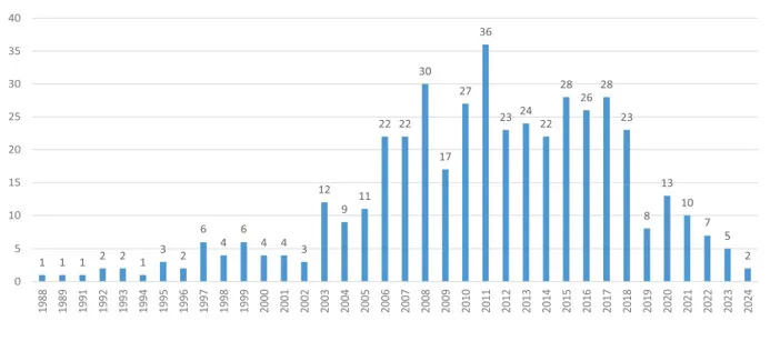 Grafik 2: Türkiye’de Yeni Açılan AVM Sayısı [40]