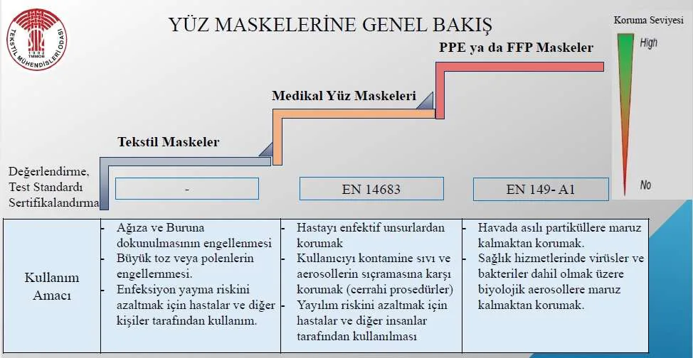 Şekil 1: Yüz maskelerine genel bakış