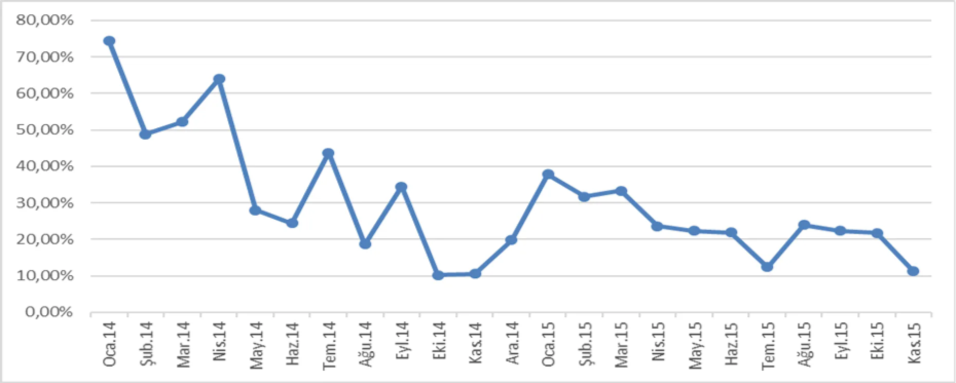 Grafik-1: MEDAŞ’a Yapılan Başvuruların Aylara Göre Onay Oranı