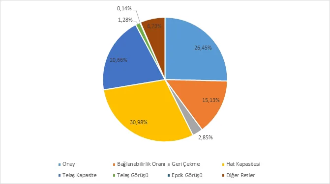 Grafik-2: MEDAŞ’a Yapılan Başvuruların Onay ve Ret Gerekçeleri Dağılımı