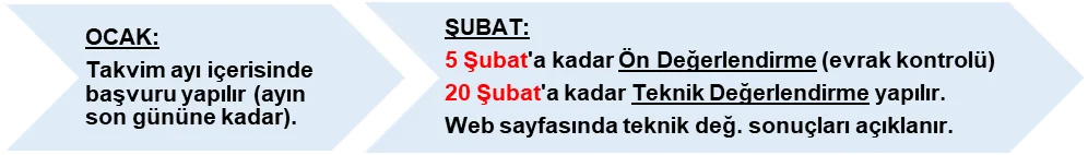 Şekil-2: Örnek Başvuru Kronolojisi 32