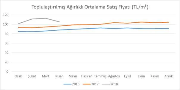 Grafik 3: Toplulaştırılmış Ağırlıklı Ortalama Satış Fiyatları (C25/30)