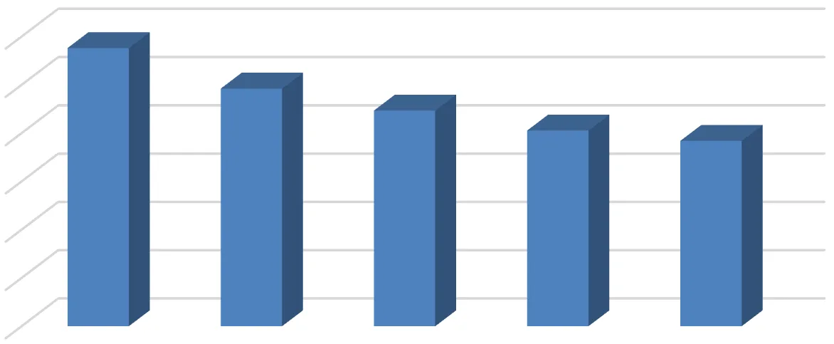 Grafik 4: İç Pazara Arz Edilen Toplam Rakı Miktarı (Litre)