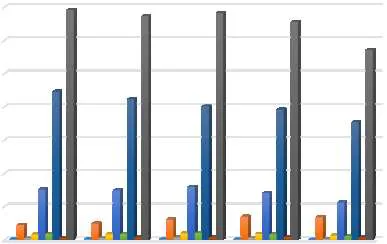 Grafik 2: İç Pazara Arz Edilen Toplam Distile İçki Miktarı (lt)