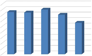 Grafik 5: İç Pazara Arz Edilen Toplam Votka Miktarı (lt)