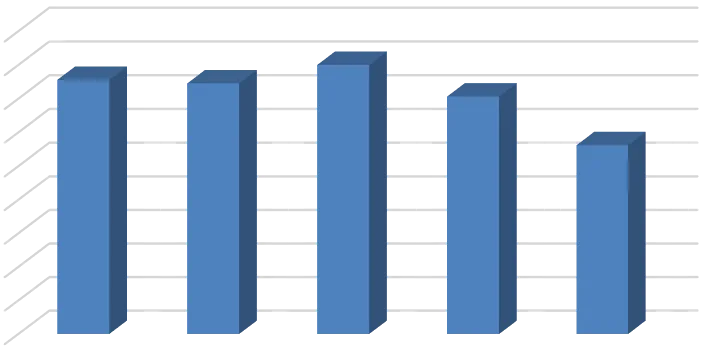 Grafik 3: İç Pazara Arz Edilen Toplam Votka Miktarı (lt)