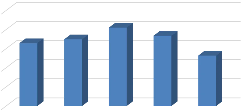 Grafik 3: İç Pazara Arz Edilen Toplam Cin Miktarı (lt)