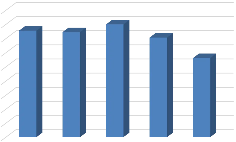 Grafik 5: İç Pazara Arz Edilen Toplam Votka Miktarı (lt)