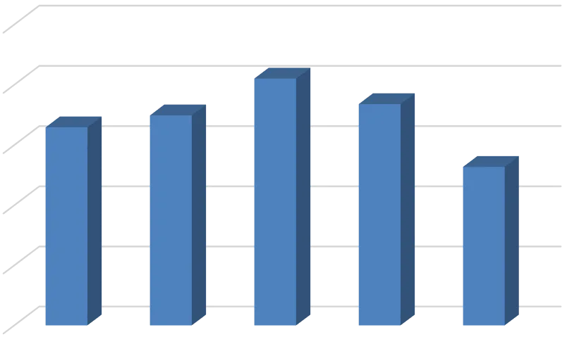Grafik 8: İç Pazara Arz Edilen Toplam Cin Miktarı (lt)