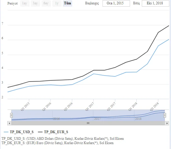 Grafik 5: ABD Doları ve Euro’nun Seyri