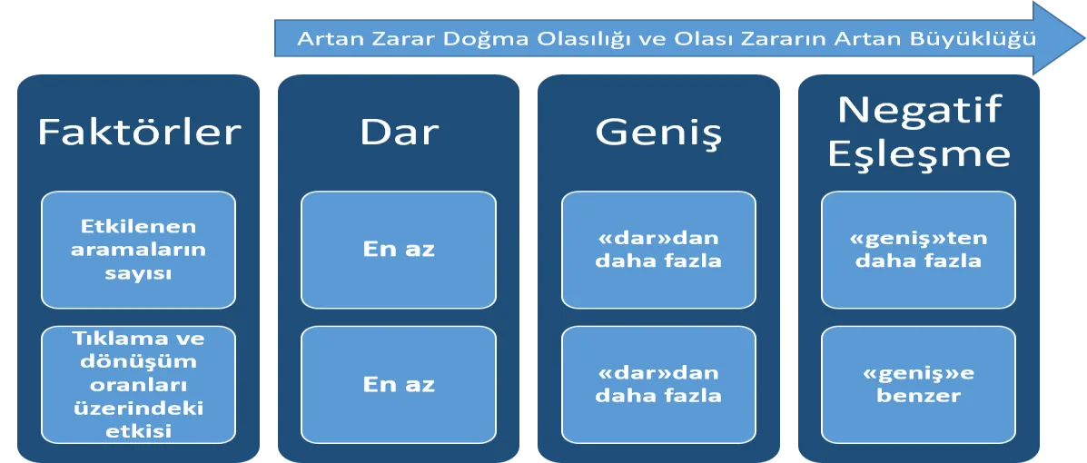 Şekil 1: Reklam Kısıtlama Anlaşmalarının Zarar Doğurma Olasılıkları ve Olası Zararın Kapsamı 48 Kaynak: CMA (2017) “Paper E: Competitive landscape and effectiveness of competition”