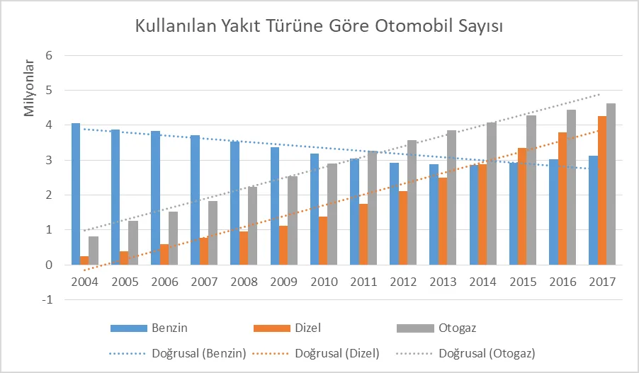 Grafik 1: Kullanılan Yakıt Türüne Göre Otomobil Sayısı (Adet)