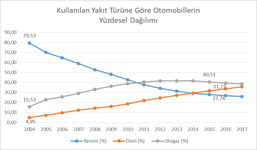 Grafik 2: Kullanılan Yakıt Türüne Göre Otomobillerin Yüzdesel Dağılımı (%)