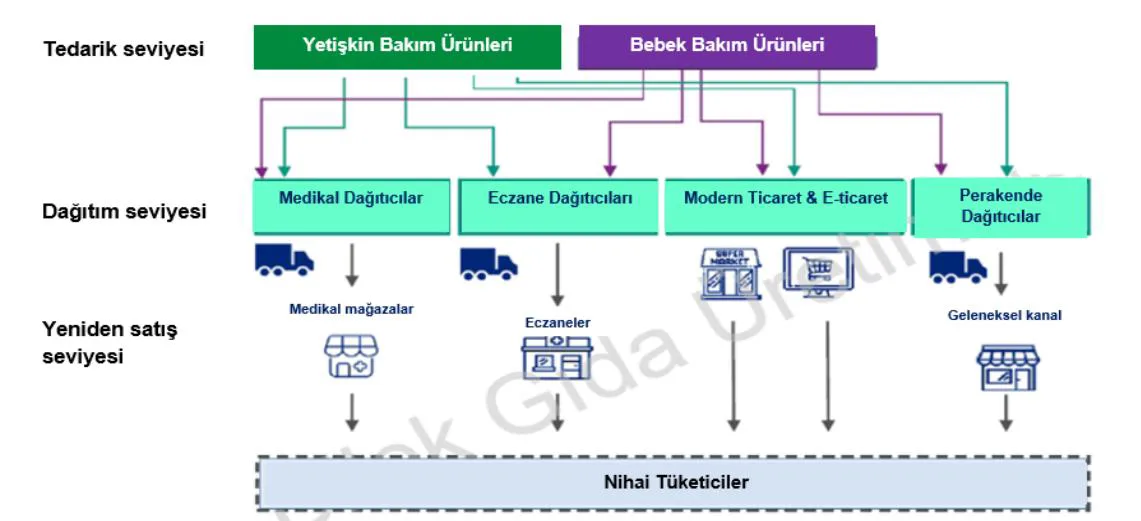 Şekil 1: Yetişkin İnkontinans ve Bebek Bakım Ürünleri Tedarik Zinciri