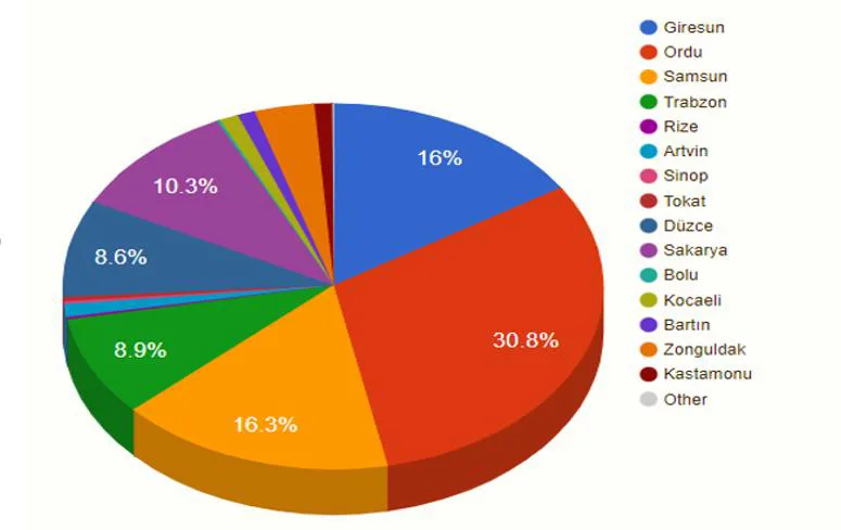 Grafik-2: Türkiye Fındık Üretim Alanları (2022)