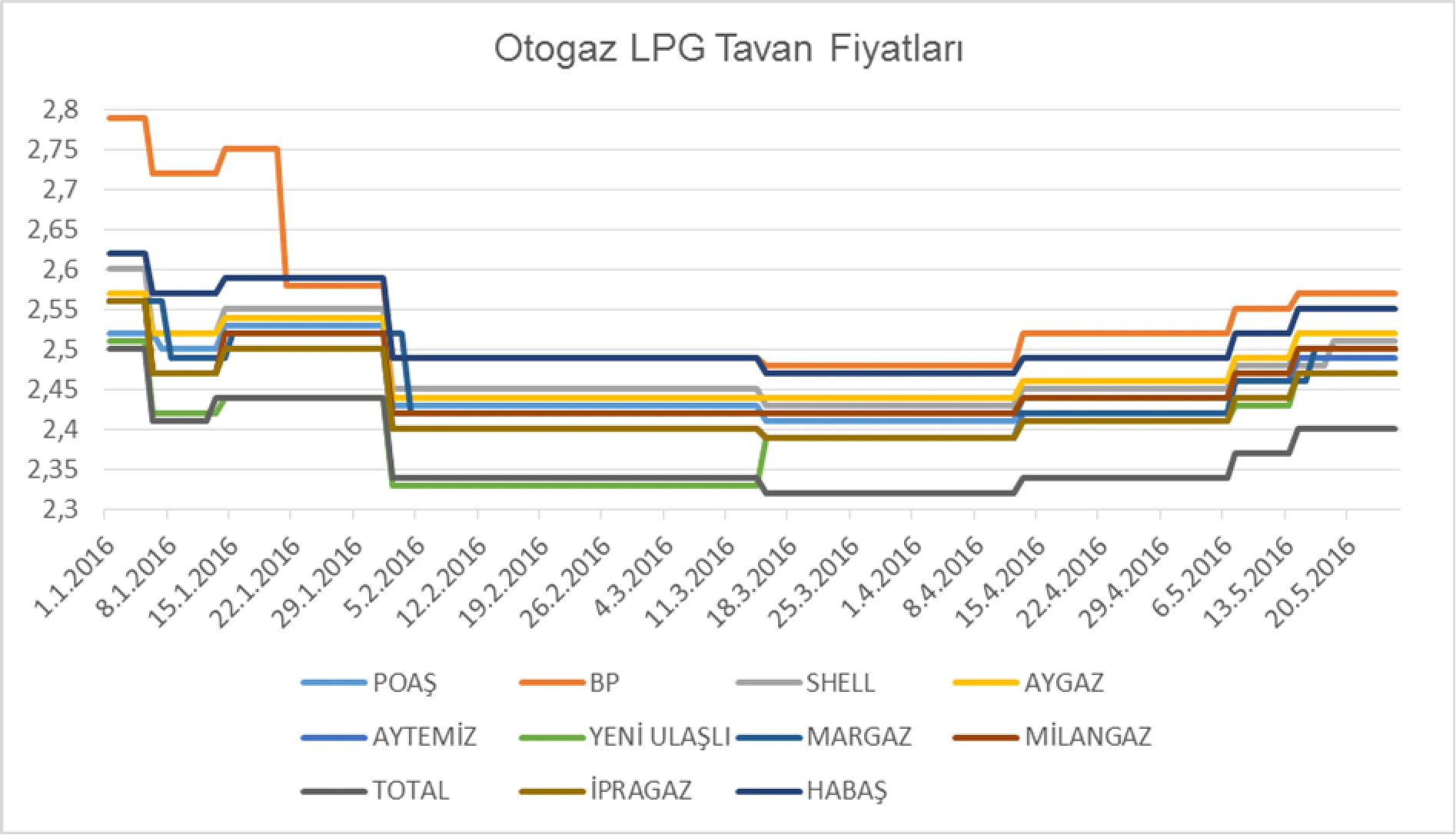Grafik-1: Dağıtıcıların 01.01.2016-25.05.2016 Arasında Osmaniye İli İçin Yayımladıkları KDV Dahil Otogaz LPG Tavan Fiyatları (TL)