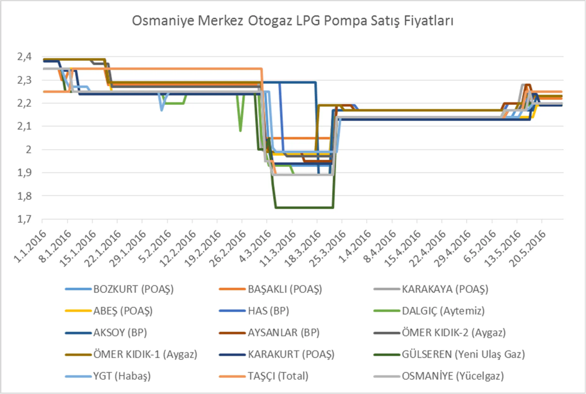 Grafik-2: Osmaniye Merkez İstasyonlarının 01.01.2016-25.05.2016 Arasındaki KDV Dahil Otogaz LPG Pompa Satış Fiyatları (TL)