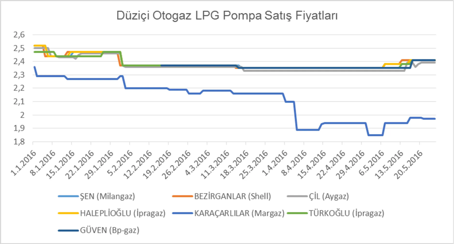 Grafik 3: Düziçi İlçesindeki İstasyonların 01.01.2016-25.05.2016 Arasındaki KDV Dahil Otogaz LPG Pompa Satış Fiyatları (TL)