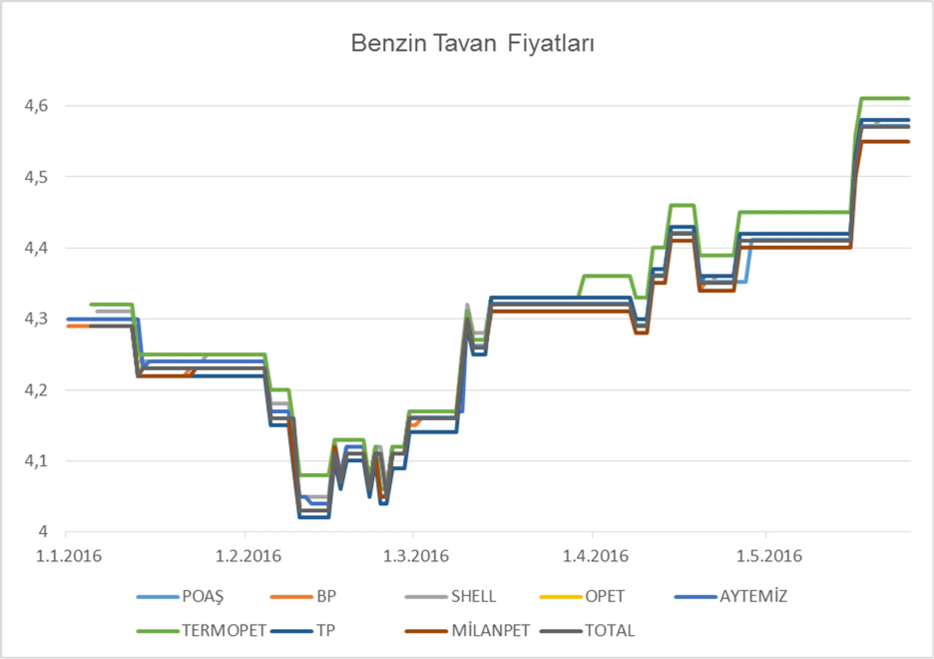 Grafik 4: Dağıtıcıların 01.01.2016-25.05.2016 Arasında Osmaniye İli İçin Yayımladıkları KDV Dahil Benzin (K. 95 Okt.) Tavan Fiyatları (TL)