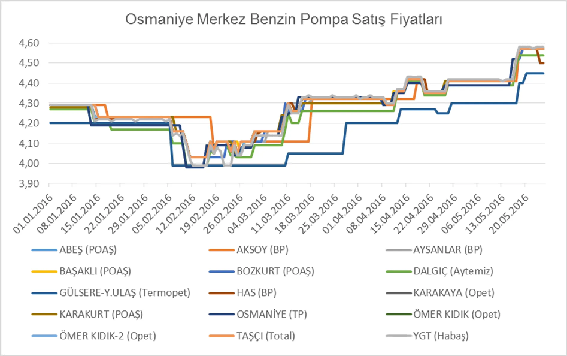 Grafik 5: Osmaniye Merkez İstasyonlarının 01.01.2016-25.05.2016 Arasındaki KDV Dahil Benzin (K. 95 Okt.) Pompa Satış Fiyatları (TL)