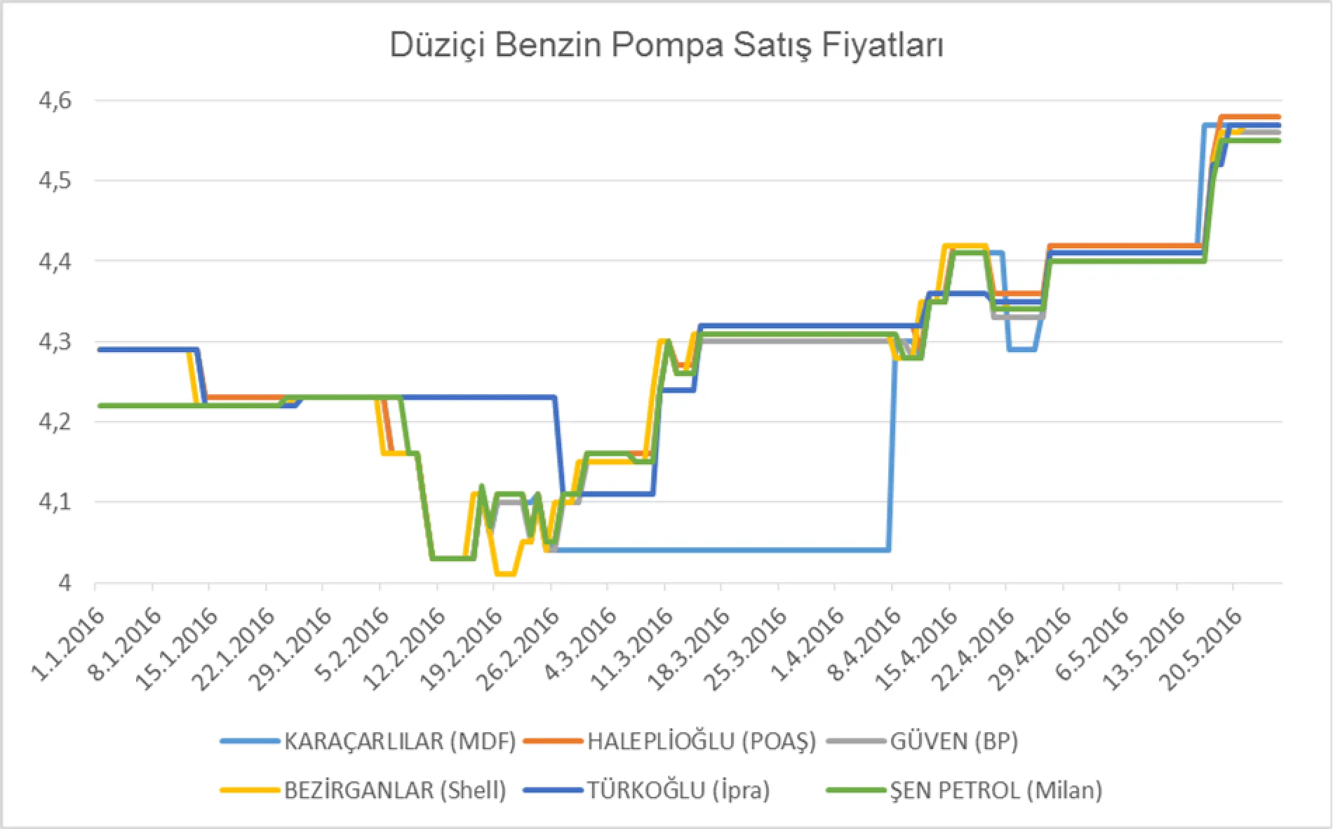 Grafik 6: Düziçi İlçesindeki İstasyonların 01.01.2016-25.05.2016 Arasındaki KDV Dahil Benzin (k. 95 Okt.) Pompa Satış Fiyatları (TL)