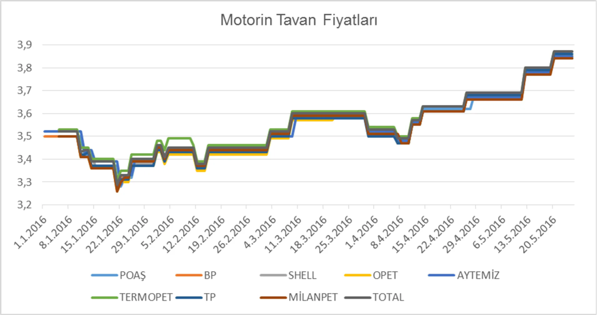 Grafik 7: Dağıtıcıların 01.01.2016-25.05.2016 Arasında Osmaniye İli İçin Yayımladıkları KDV Dahil Motorin Tavan Fiyatları (TL)