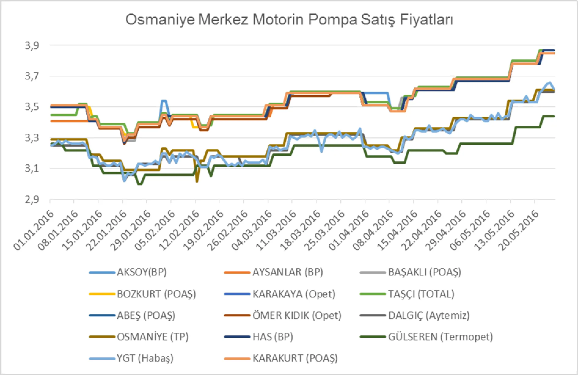 Grafik 8: Osmaniye Merkez İstasyonlarının 01.01.2016-25.05.2016 Arasındaki KDV Dahil Motorin Pompa Satış Fiyatları (TL)