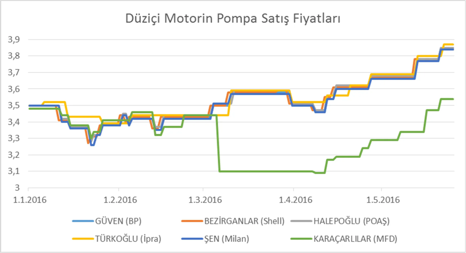 Grafik 9: Düziçi İlçesindeki İstasyonların 01.01.2016-25.05.2016 Arasındaki KDV Dahil Motorin Pompa Satış Fiyatları (TL)