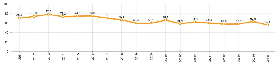 Şekil 1: Binek Araçlar Pazarında İthalatın Payı (%)
