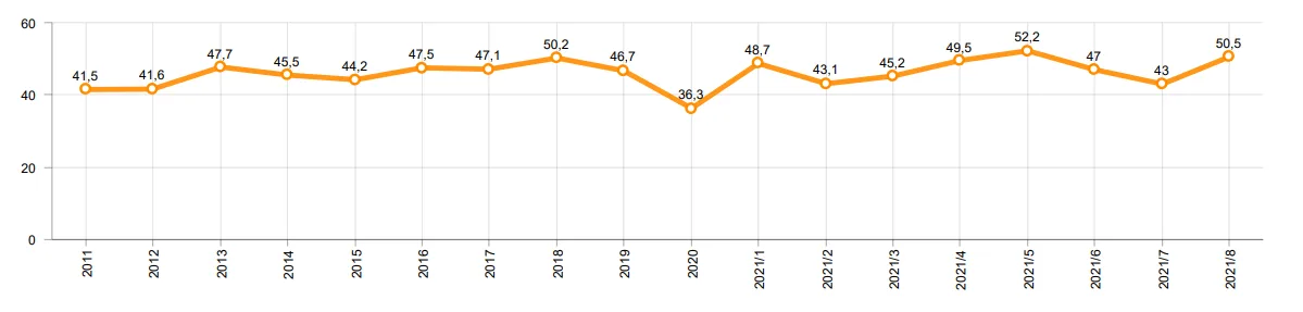 Şekil 2: Hafif Ticari Araçlar Pazarında İthalatın Payı (%)