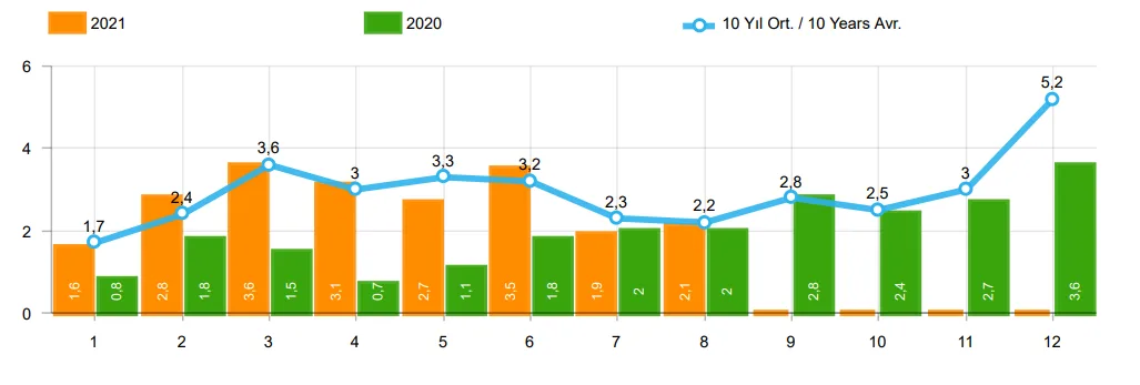 Şekil 3: Ağır Ticari Araç Pazarının Analizi (x1000) 25