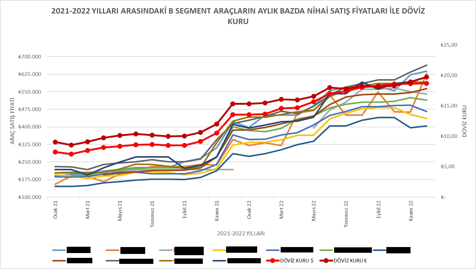 Grafik 1: 2021-2022 Yılları Arasındaki B Segment Araçların Aylık Bazda Nihai Satış Fiyatları İle Döviz Kuru