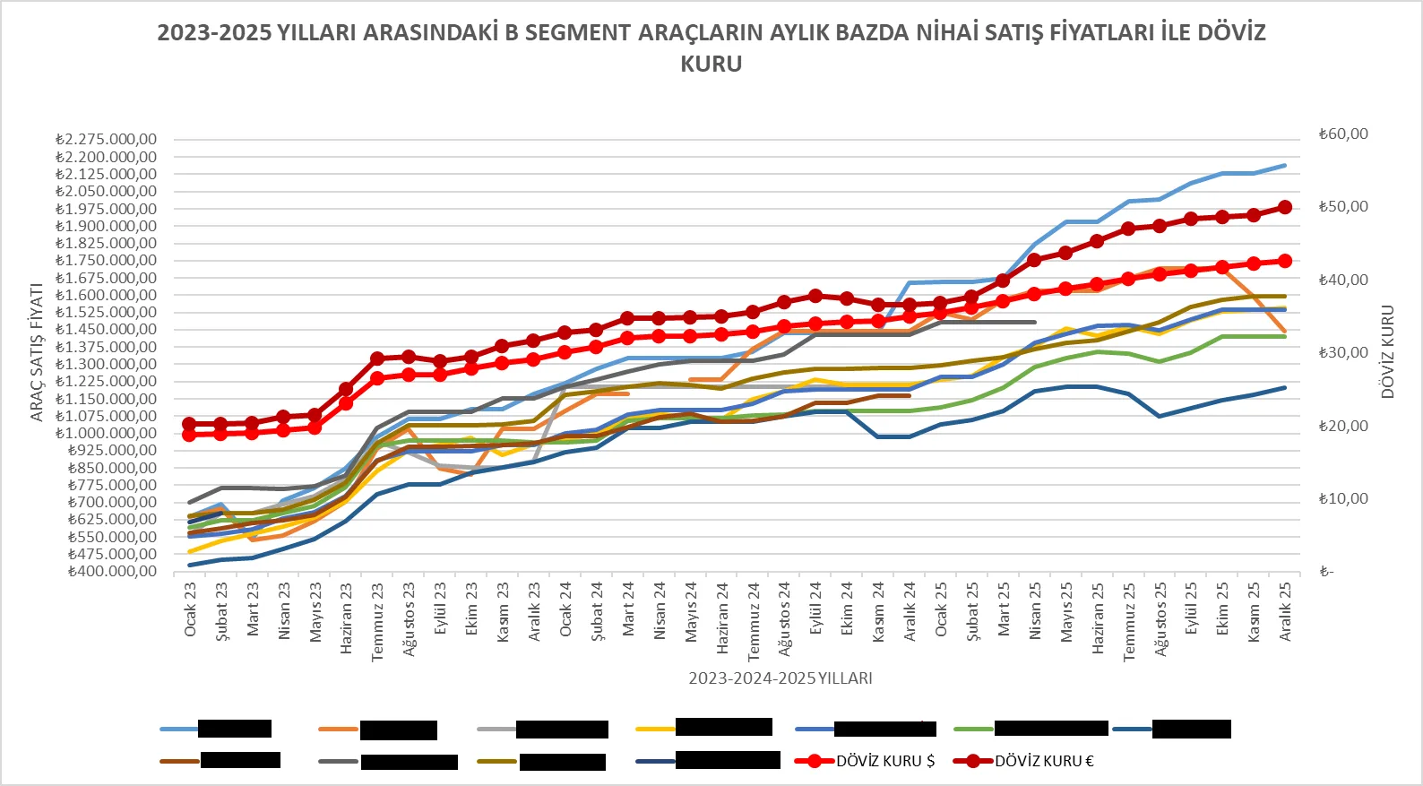 Grafik 2: 2023-2025 Yılları Arasındaki B Segment Araçların Aylık Bazda Nihai Satış Fiyatları İle Döviz Kuru