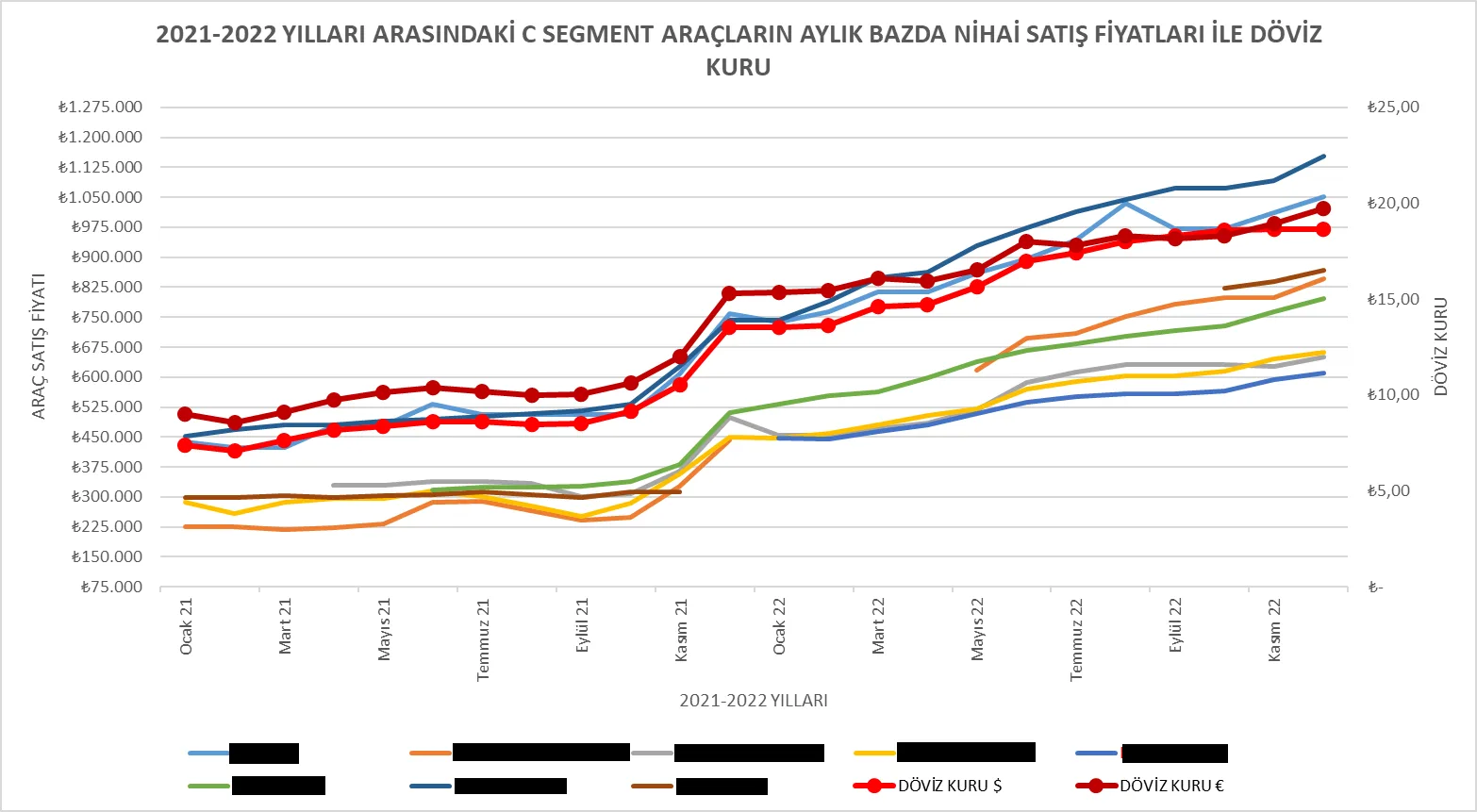 Grafik 3: 2021-2022 Yılları Arasındaki C Segment Araçların Aylık Bazda Nihai Satış Fiyatları İle Döviz Kuru