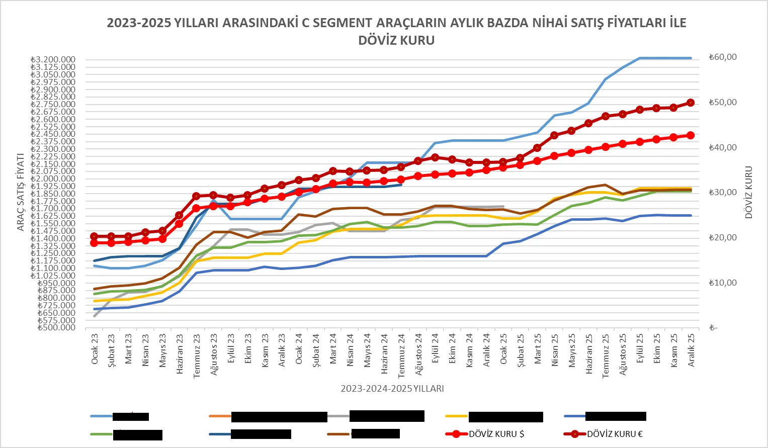 Grafik 4: 2023-2025 Yılları Arasındaki C Segment Araçların Aylık Bazda Nihai Satış Fiyatları İle Döviz Kuru