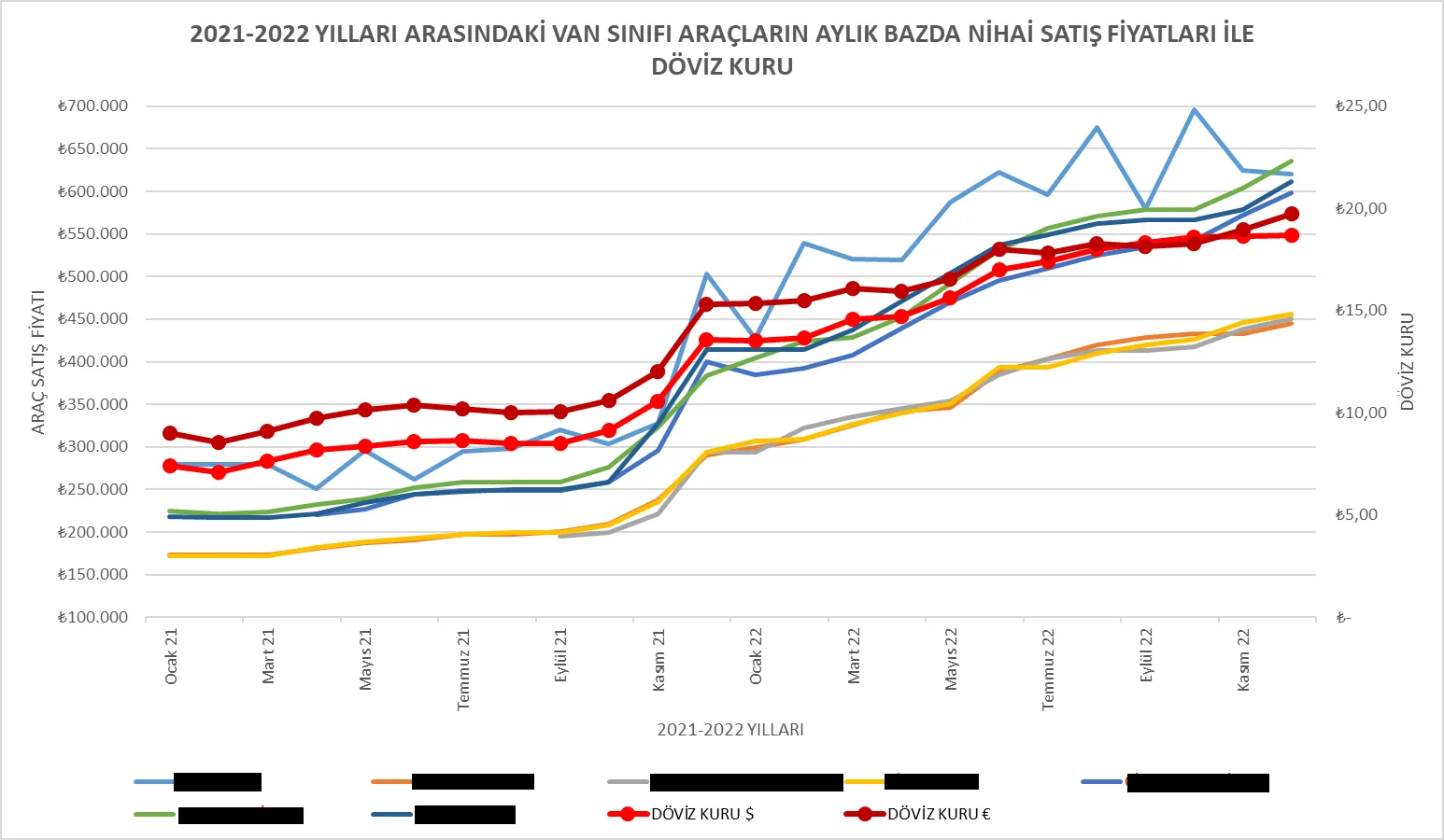 Grafik 5: 2021-2022 Yılları Arasındaki Van Sınıfı Araçların Aylık Bazda Nihai Satış Fiyatları İle Döviz Kuru