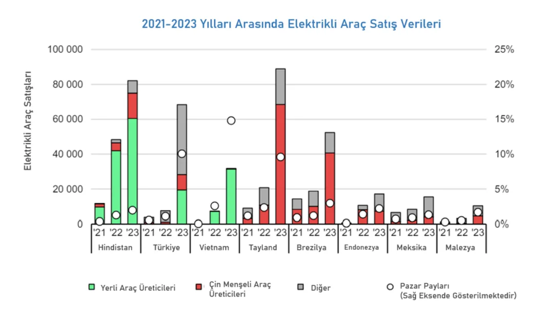 Grafik-4: Otomobil Üreticisinin Menşeine Göre, Seçilmiş Ülkelerde Elektrikli Otomobil Satışları (2021- 2023)