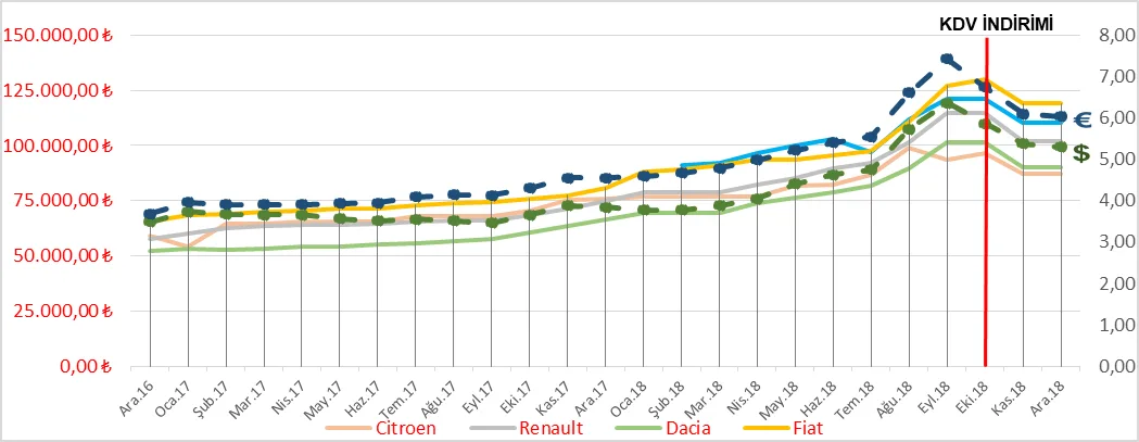 Grafik 5: CDV Segment Hafif Ticari Araç (Dizel) Tavsiye Edilen Ortalama Satış Fiyatları 15