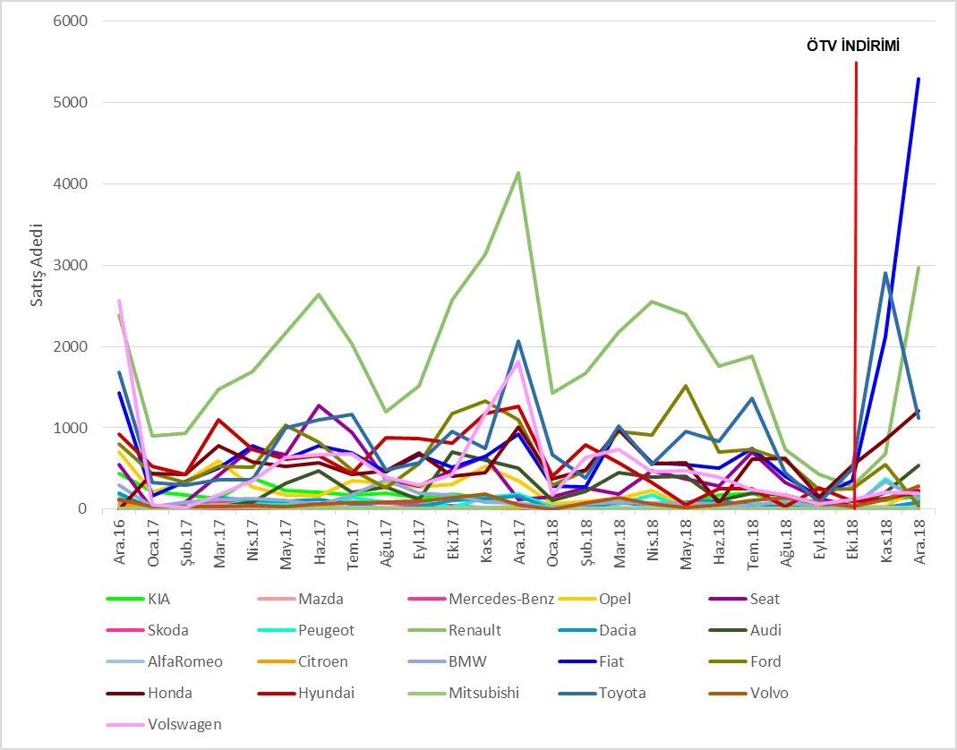 Grafik 8: C Segment Binek Araç Satış Adetleri 18