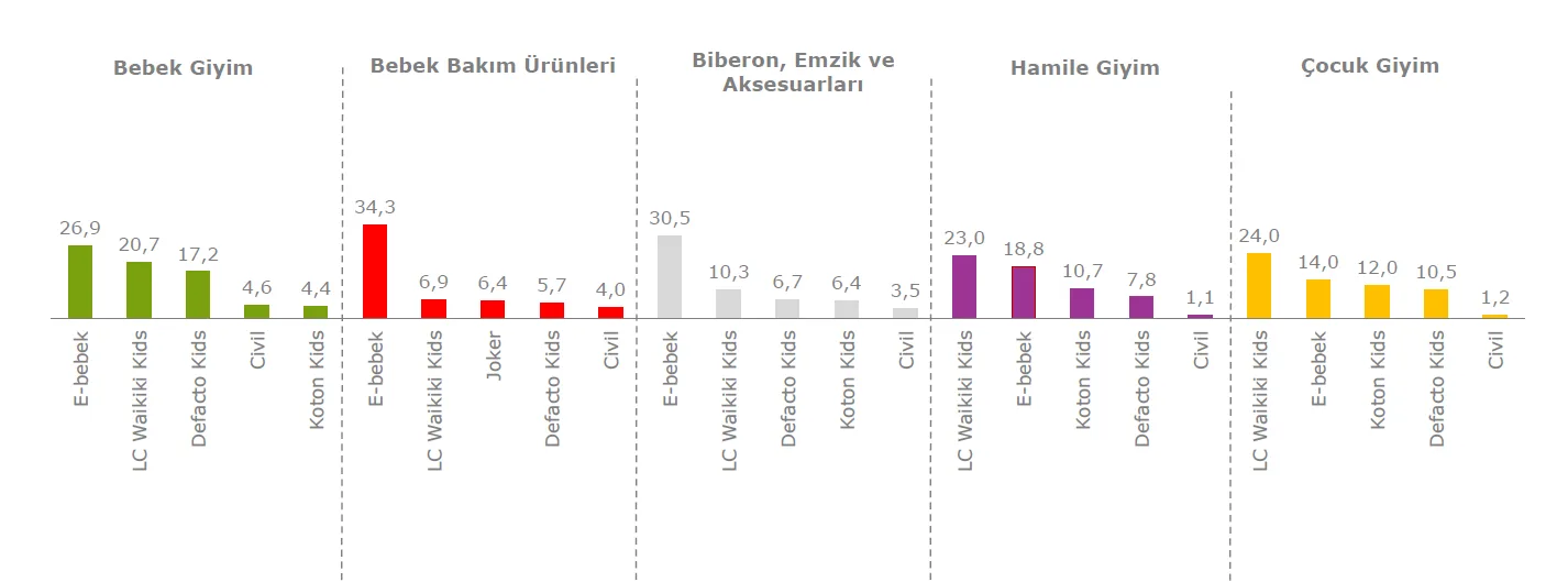 Şekil-2: Ürün Grupları Bazında Alışveriş Yapılan Mağazaların Oransal Dağılımı