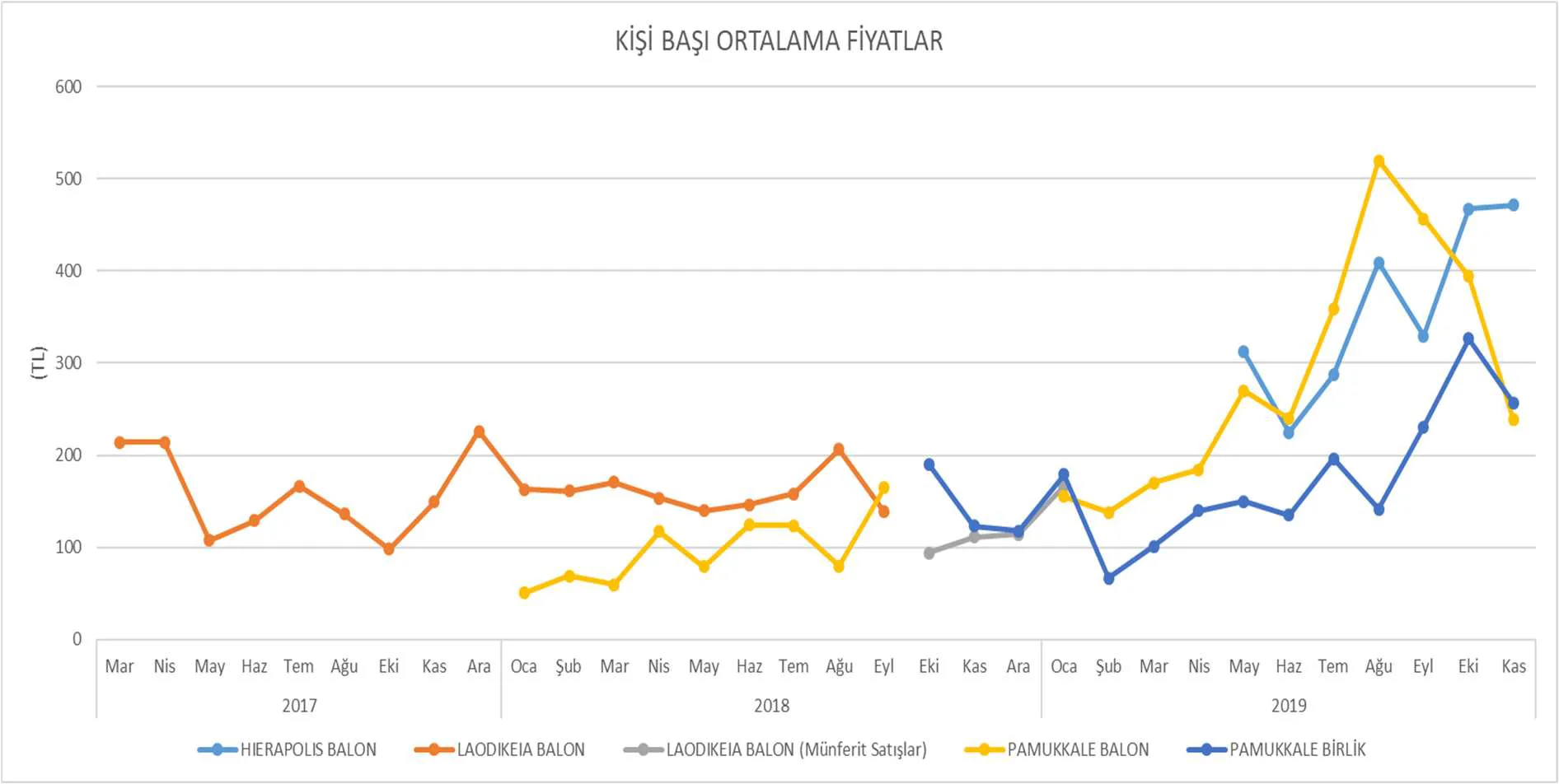 Grafik-1: Soruşturma Tarafı Teşebbüslerin Sıcak Hava Balonu Ortalama Fiyat Bilgileri