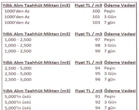 Şekil 3: Ortak Girişim’in Yıllık Alımlarda Uygulamadığı Öngördüğü Sistem