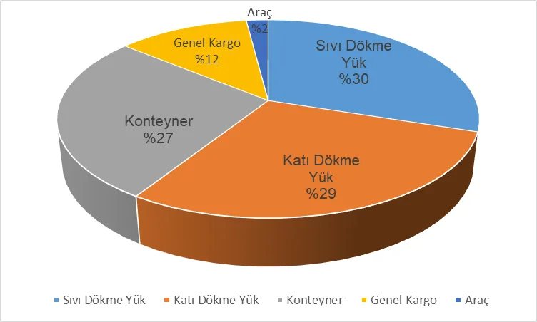Şekil 3: Limanlarımızdaki Yük Dağılımı